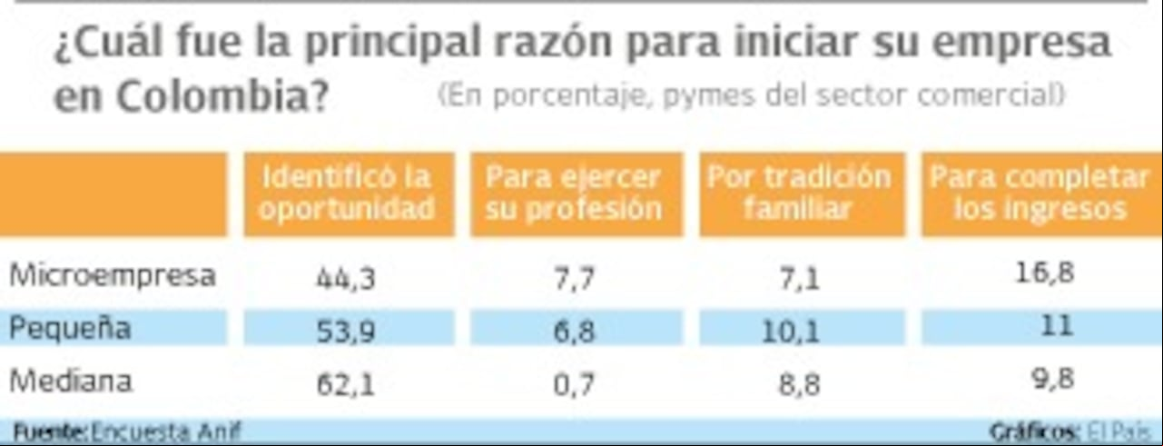 Razones para iniciar empresa en Colombia
Gráfico: El País Fuente: Encuesta de Anif