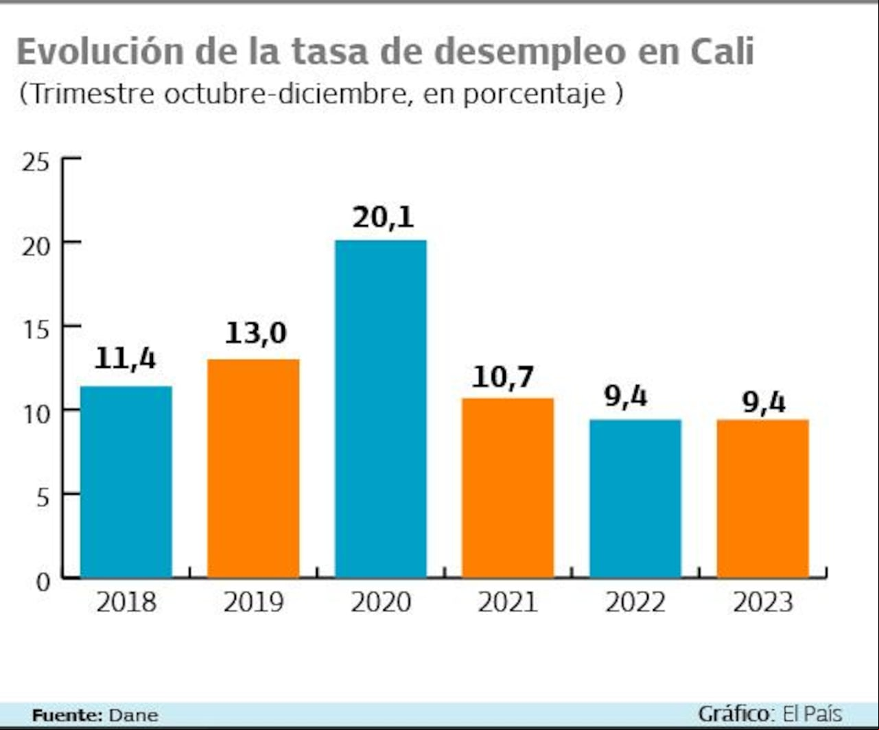 Tasa desempleo de Cali en 2023