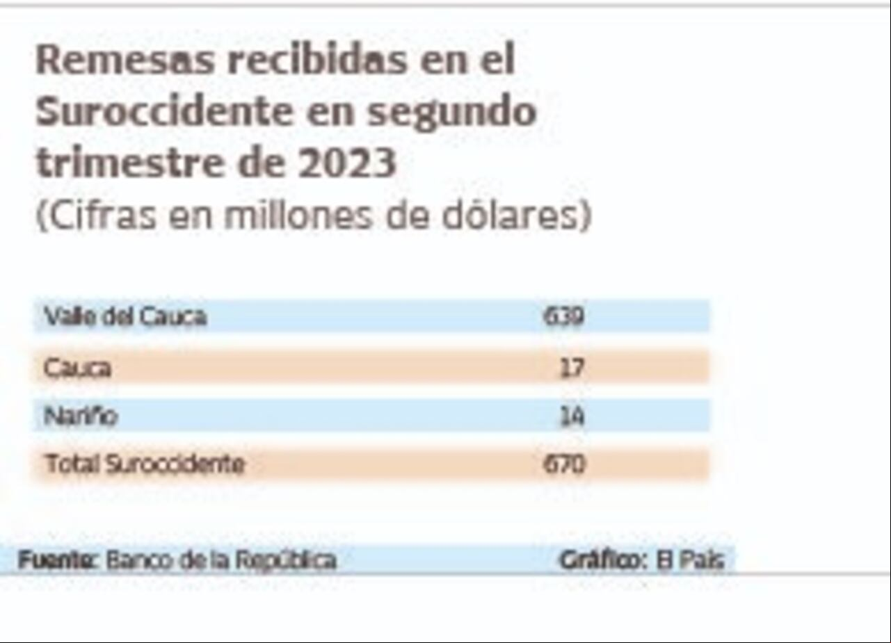En el segundo trimestre de 2023, el Valle del Cauca recibió US$639 millones.
Gráfico: El País Fuente: Banco de la República