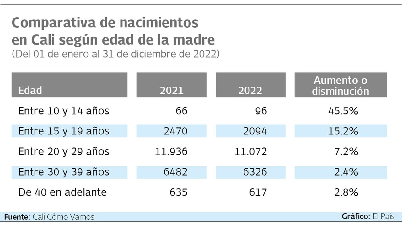 Según cifras de Cali Cómo Vamos, el nacimiento en niñas entre 10 y 14 años en Cali aumentó un 45,5% en 2022.