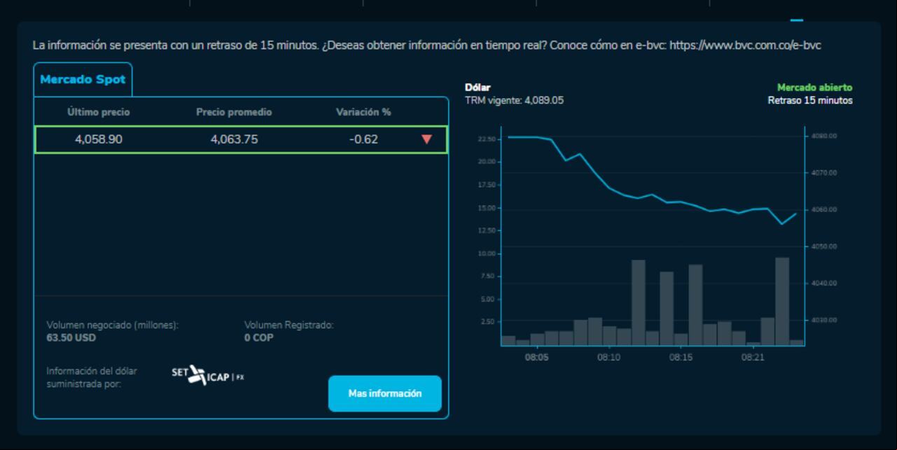 Precio del dólar en Colombia este 31 de julio