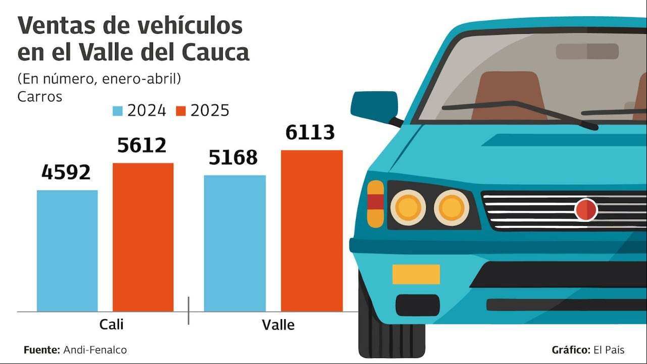 Comparativo de ventas de vehículos en el Valle del Cauca y Cali en los primeros cuatro meses de los años 2024 - 2025.
Fuente: Andi - Fenalco Gráfico: El País
