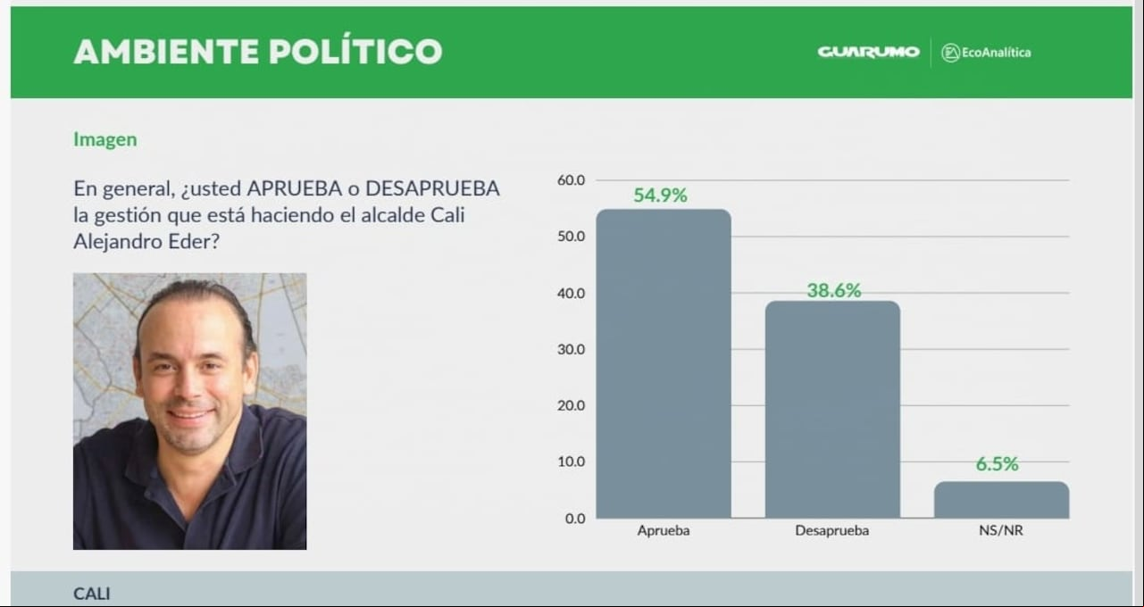 Alcalde de Cali, Alejandro Eder, sube su favorabilidad, según la reciente encuesta de Guarumo