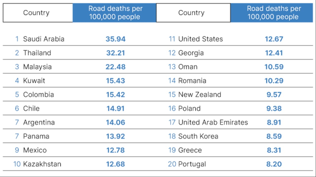 Varios países asiáticos encabezan la lista de los lugares en donde es más probable morir en accidentes por carretera.