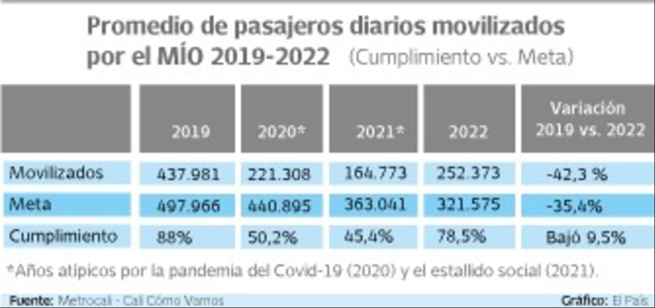 Promedio de pasajeros diarias que transportó el MÍO entre 2019 y 2022.