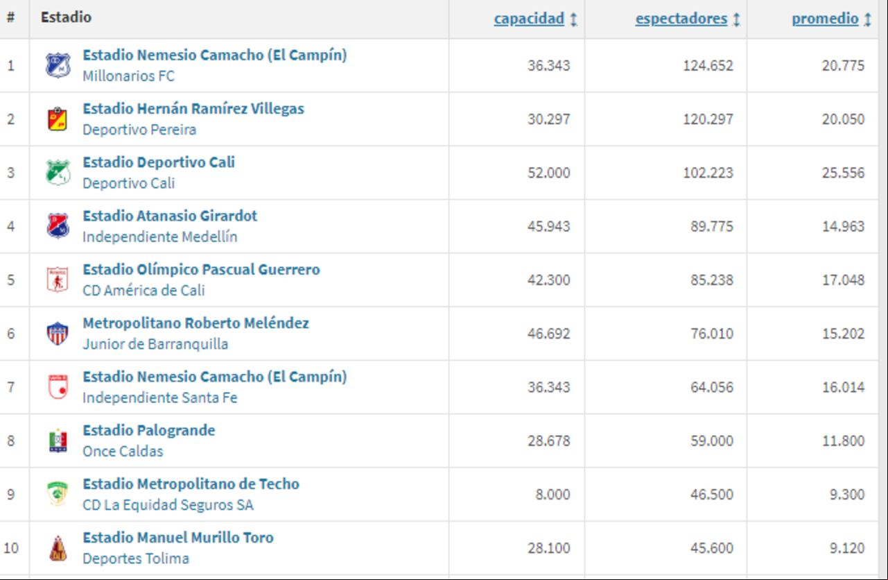 Ranking de asistencias en la Liga BetPlay.