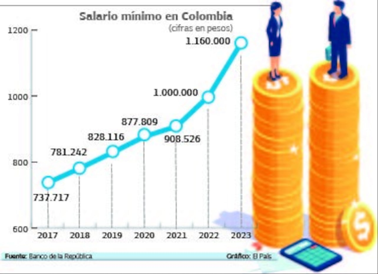 Los colombianos están a la expectativa con respecto al alza del salario mínimo que empezará a discutirse a finales de este mes. Se cree que será entre un 10 u 11%.