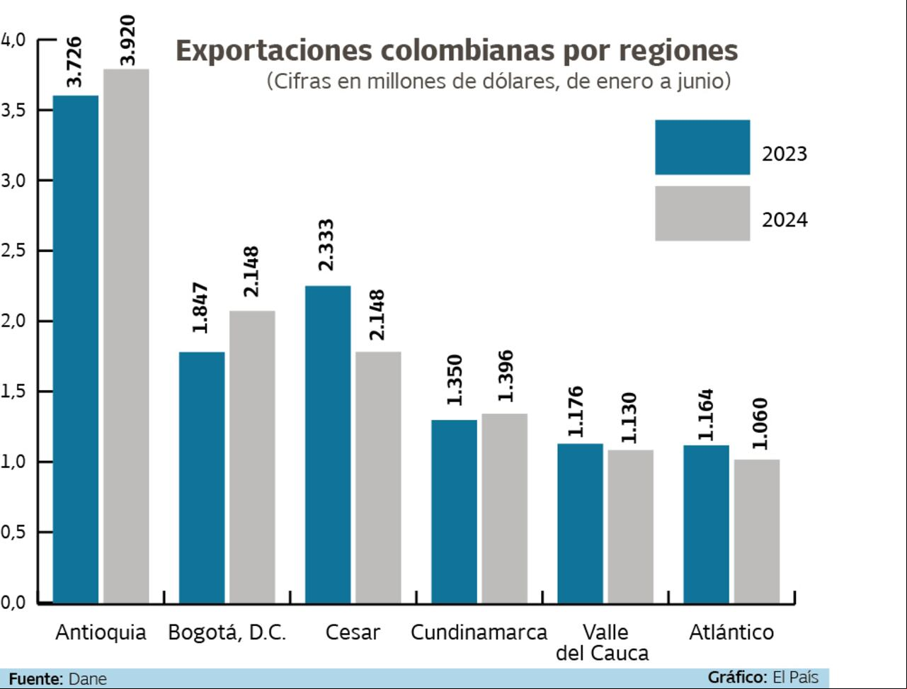 Exportaciones regiones