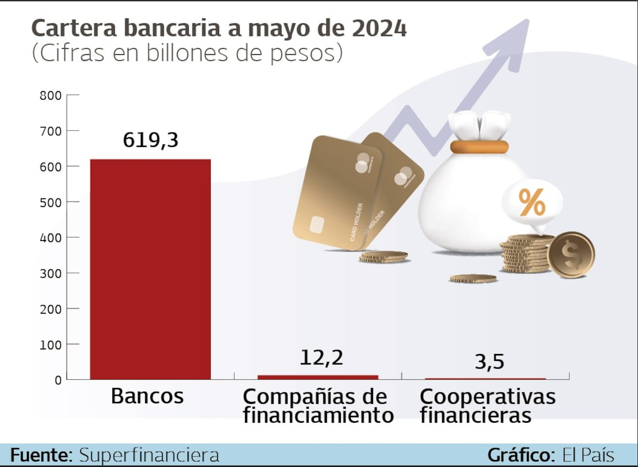 Cartera bancaria a mayo de 2024
Fuente: Superfinanciera Gráfico: El País