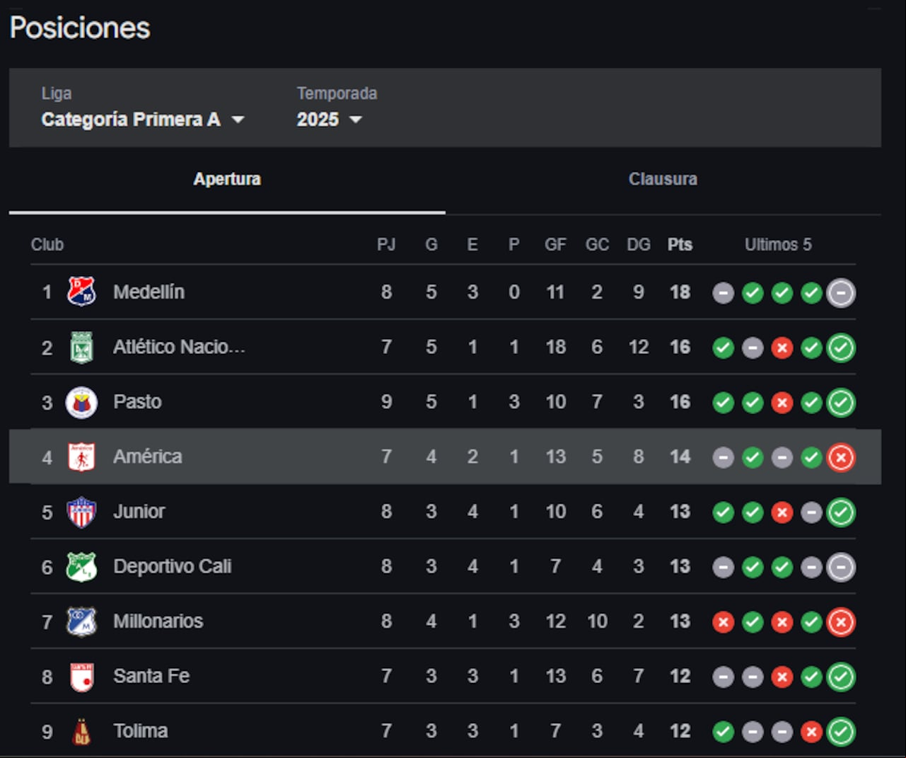 El equipo escarlata se encuentra en la tercera posición con 14 puntos, pero su reciente caída ante Nacional generó dudas sobre su rendimiento.