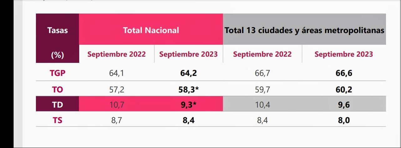 La tasa de desempleo en Colombia para el mes de septiembre fue de 9,3%, según informó el Dane.
Gráfico: Dane