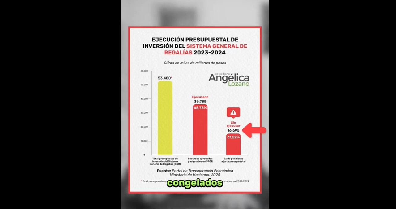 Angélica Lozano y el presupuesto de Regalías.