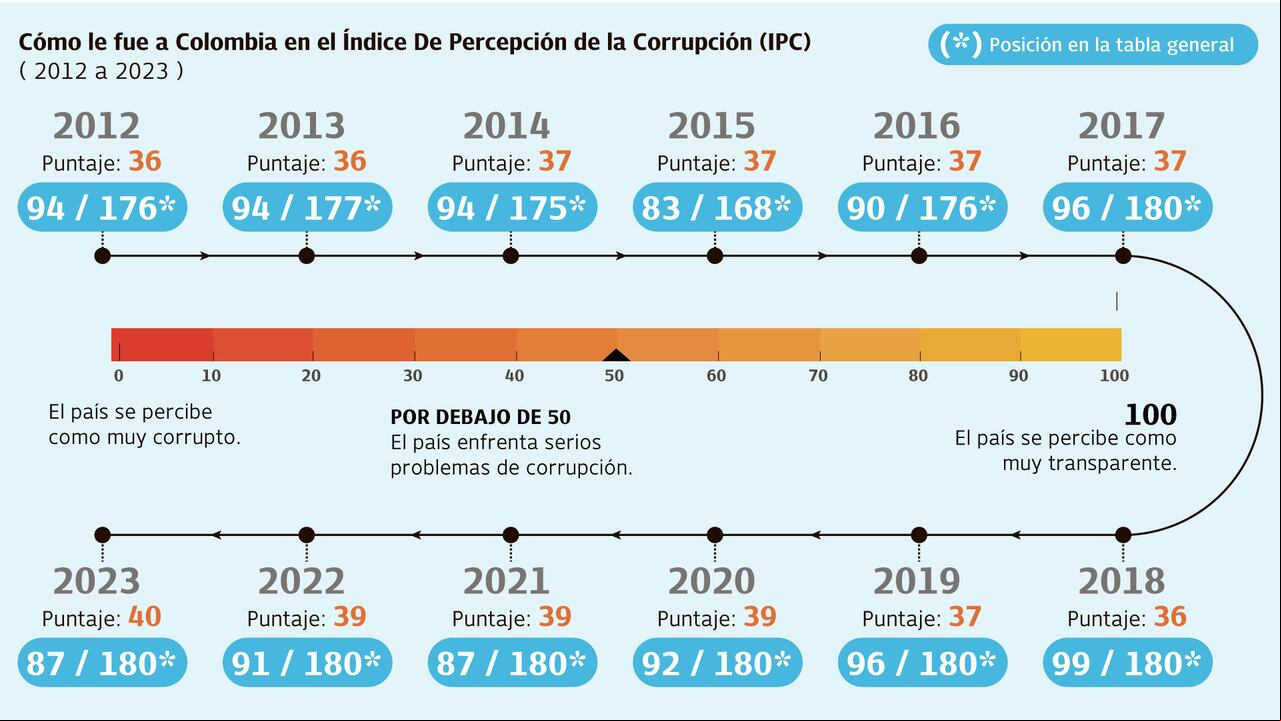 Corrupción den Colombia.
