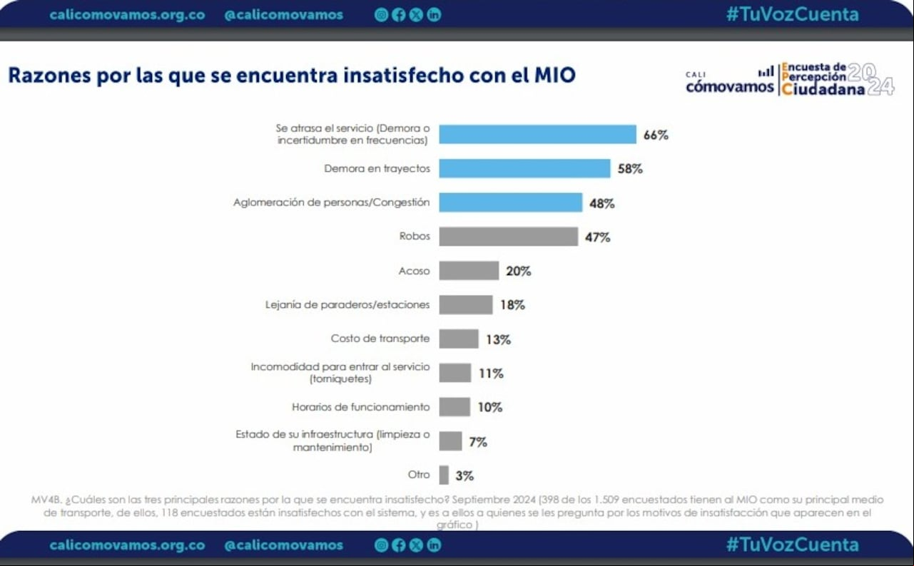 Estas son las principales razones por las que las personas se sientes insatisfechas con el MÍO.