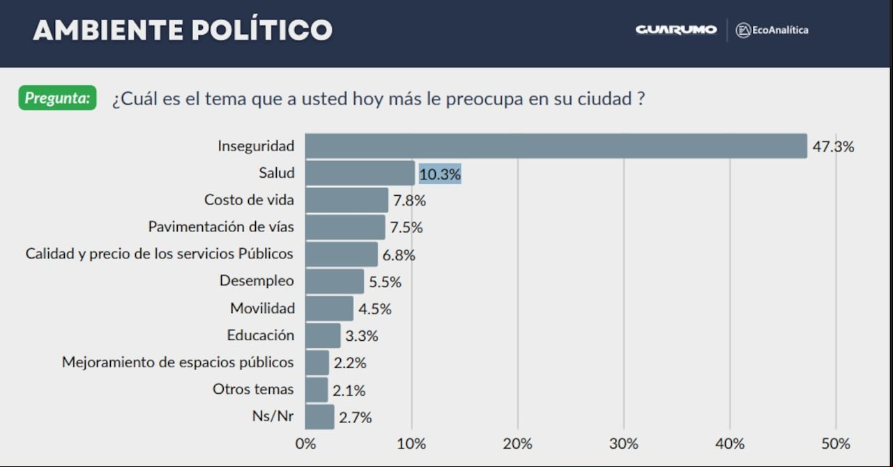 Los resultados fueron publicados por Guarumo y EcoAnalítica.