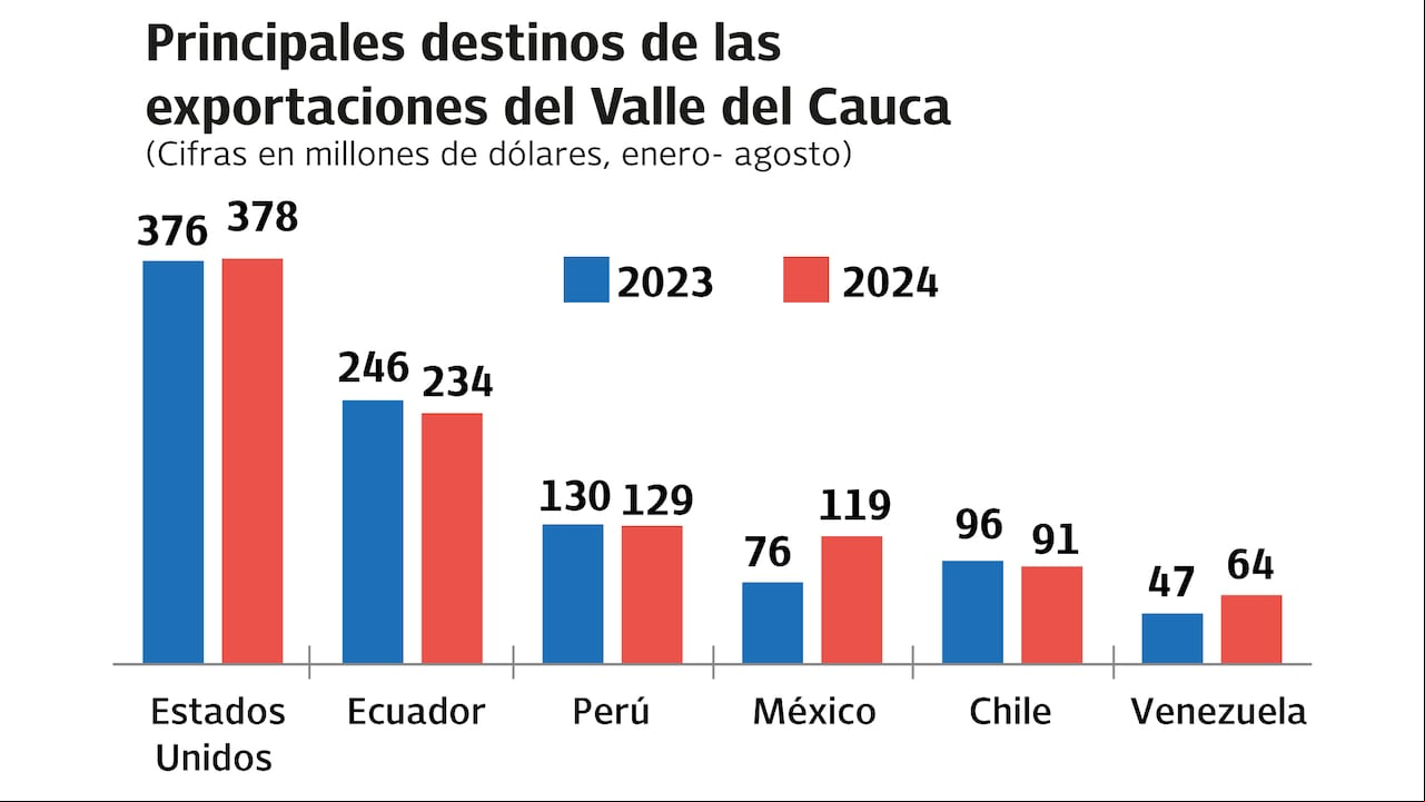 Principales destinos de las exportaciones del Valle en 2024.