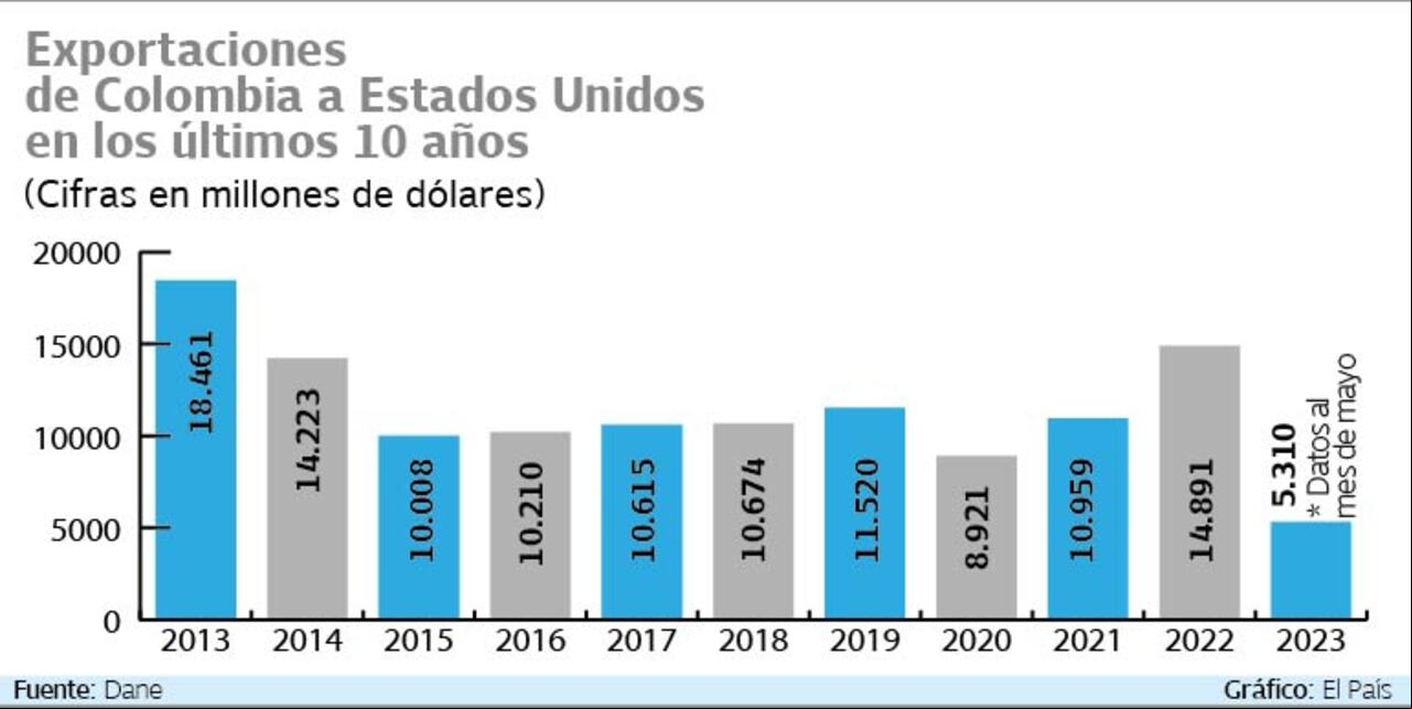 Balance de exportaciones a Estados Unidos