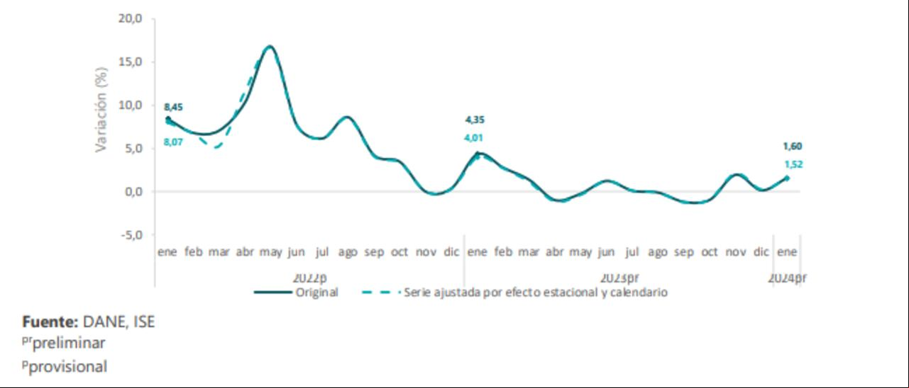 Resultado del ISE para enero del 2024.