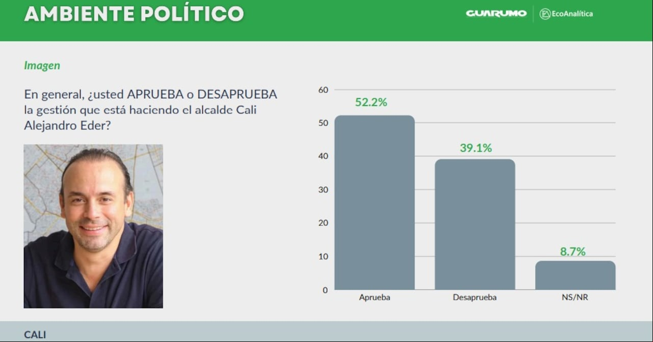 Los resultados fueron publicados por Guarumo y EcoAnalítica.