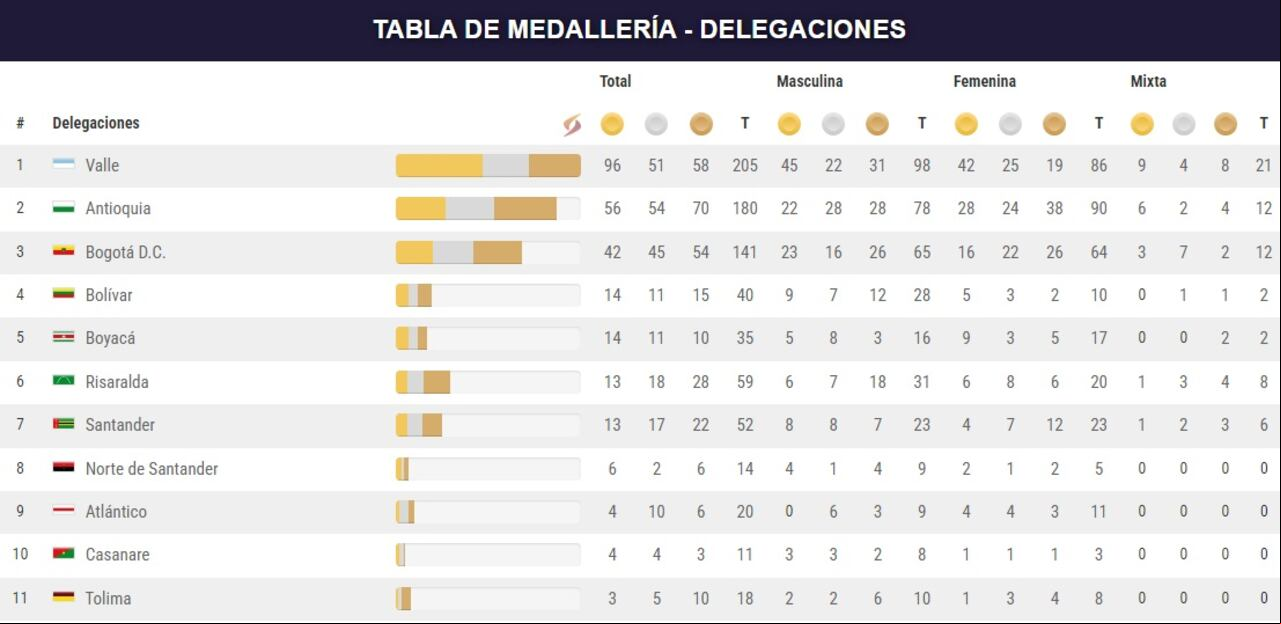 Imagen Juegos Nacionales 2023.