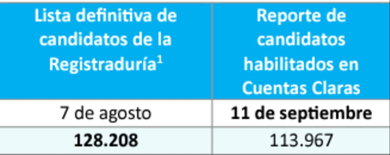 Número de candidatos registrados en el proceso electoral frente al número de candidatos registrados en Cuentas Claras.