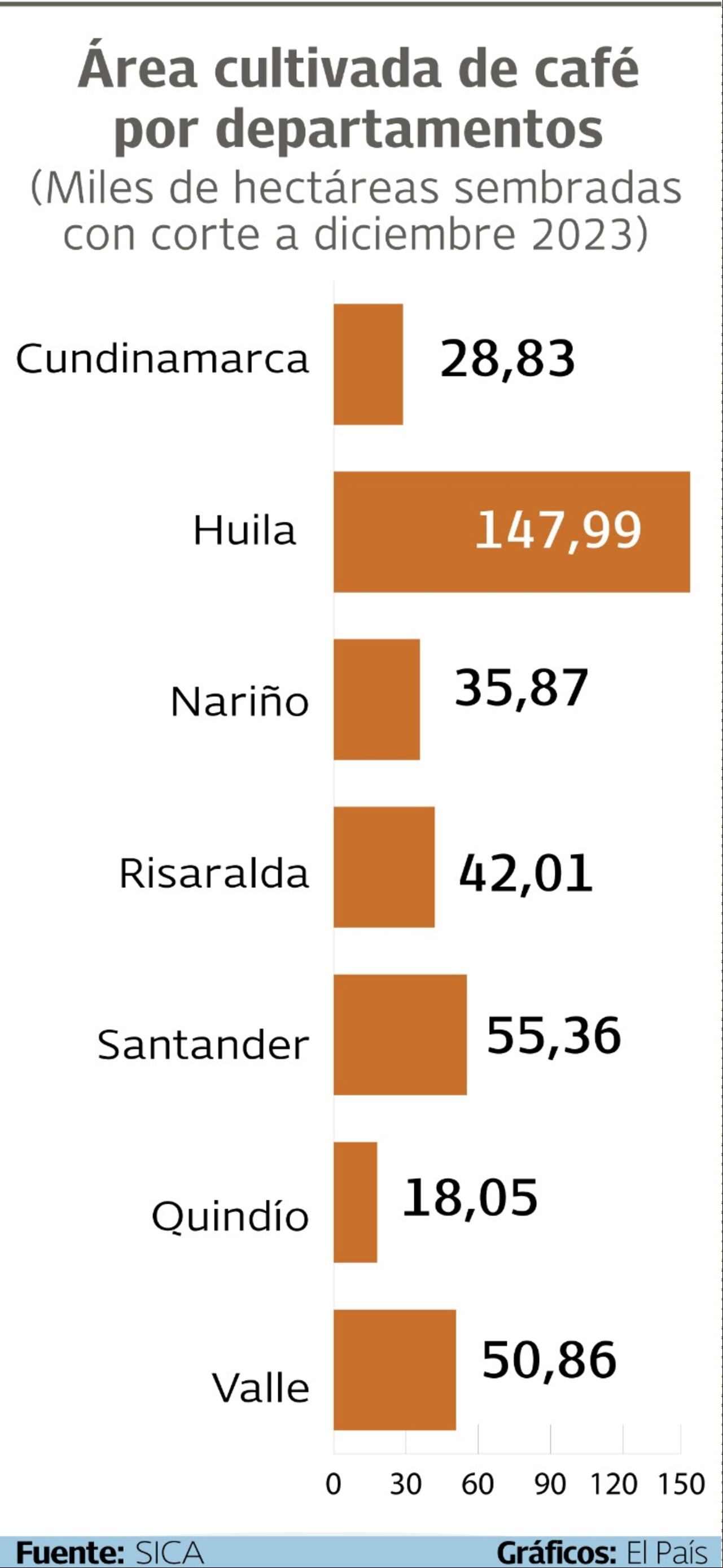 Áreas cultivadas de café por departamentos
Gráfico: El País Fuente: SICA