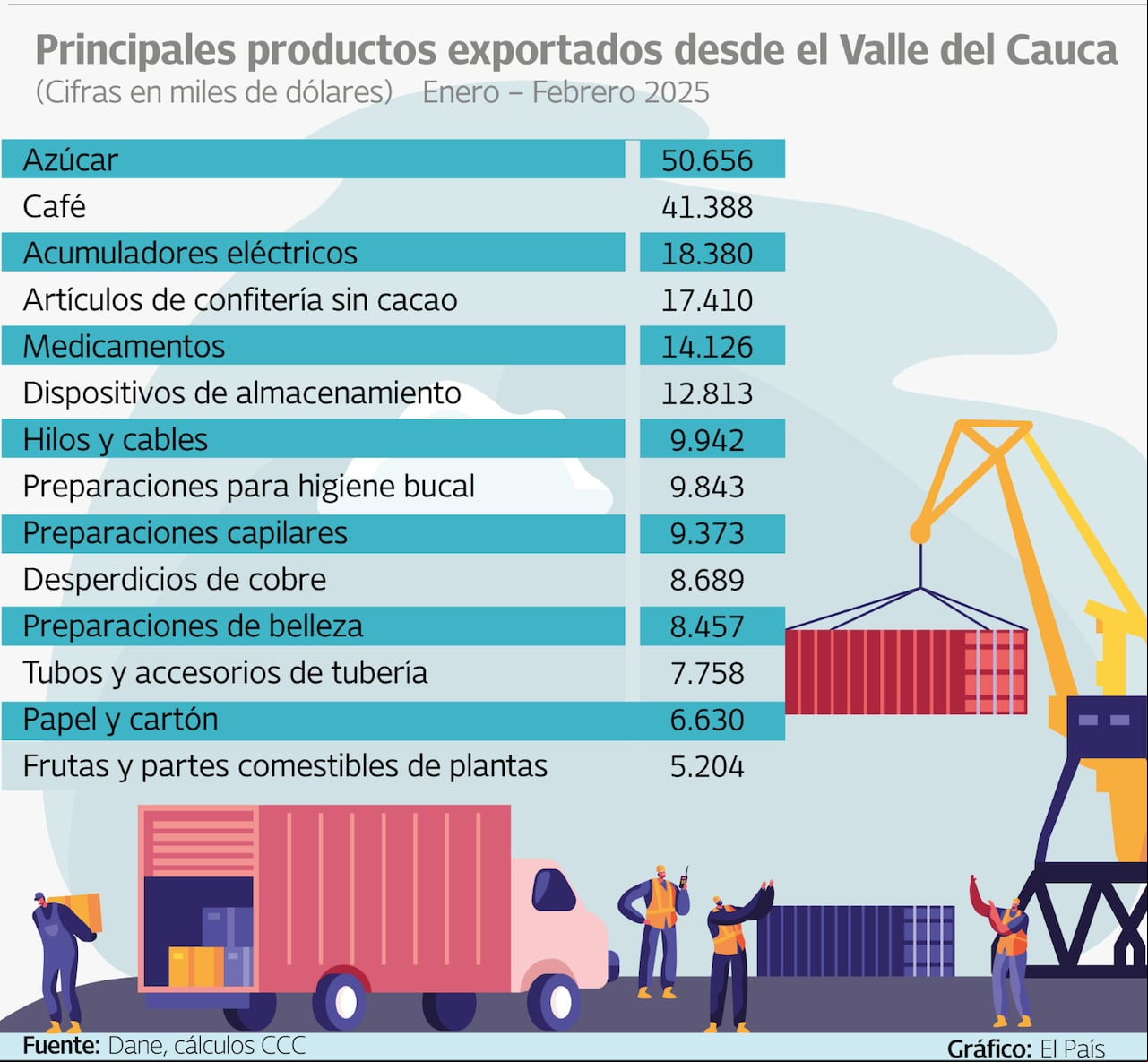 Principales productos exportados desde el Valle del Cauca en el primer bimestre de 2025
Gráfico: El País Fuente: Dane y cálculos CCC