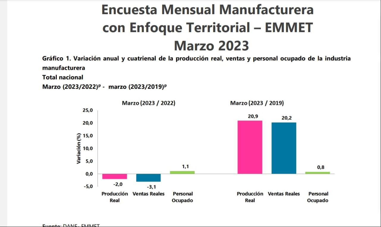 Resultados de la industria, según el Dane al mes de marzo.