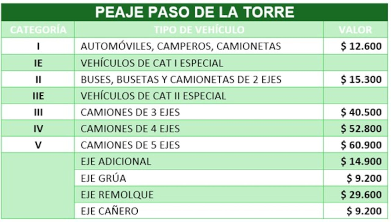Tarifa de peajes en el Valle