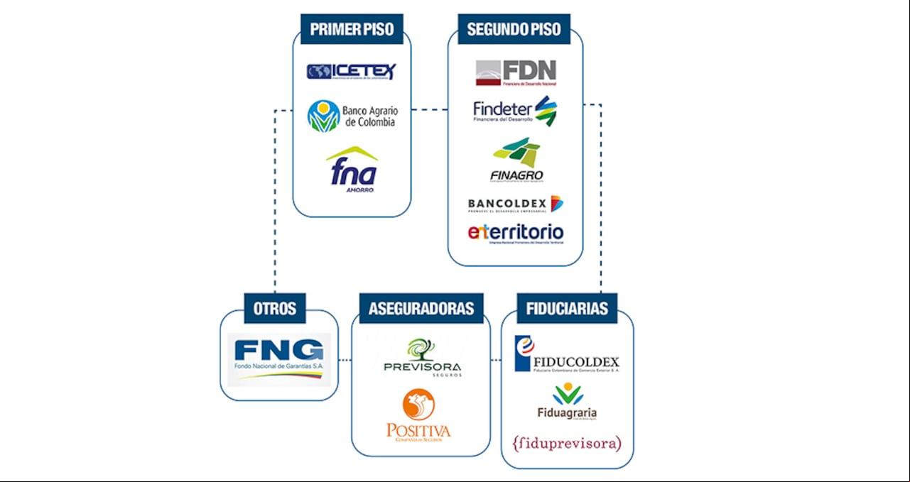 Los distintos ministerios, como el de Hacienda, transfirieron su propiedad accionaria en entidades financieras al Grupo Bicentenario, y la Superintendencia del ramo será la encargada de declararlo como conglomerado financiero.