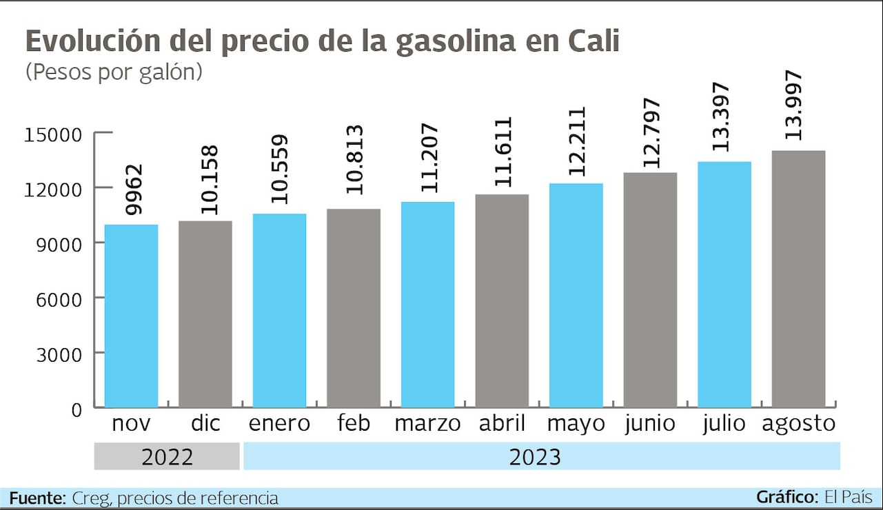 Según datos de la Creg, en el mes de agosto la gasolina en Cali está a $13.997, mientras que en noviembre del año pasado, el galón costaba $9.962.
Gráfico: El País Fuente: Creg