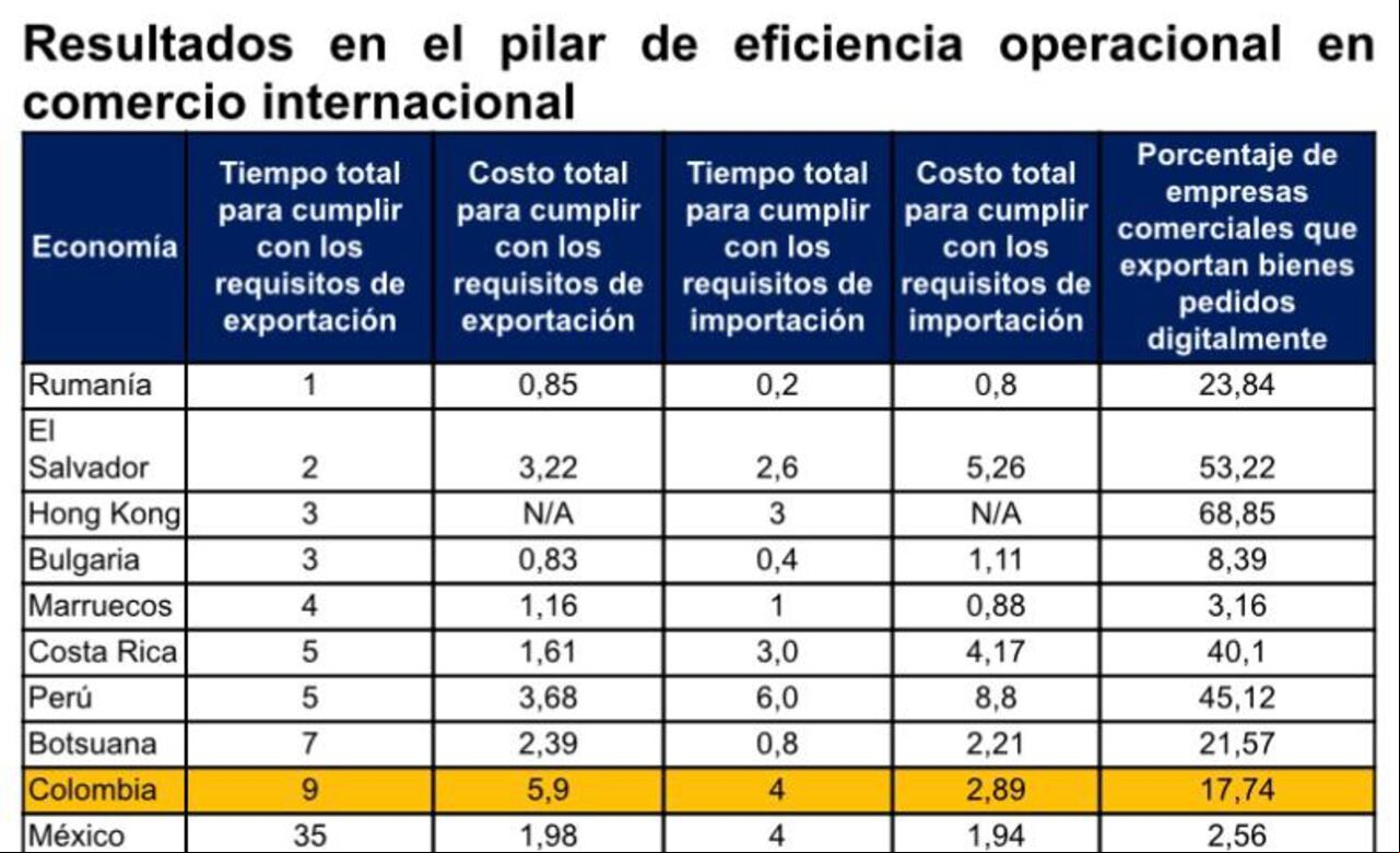 Resultados de eficiencia operacional de Colombia en el merado internacional, según el Banco Mundial.
Foto: Analdex