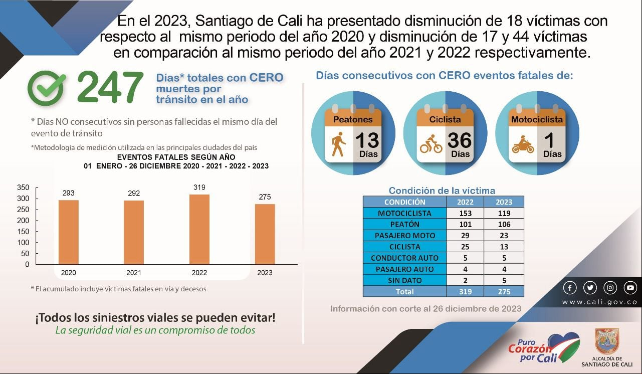 Fatalidad por siniestros viales, con corte al 26 de diciembre.