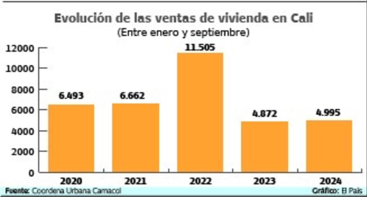 Evolución de venta de vivienda en Cali entre enero y septiembre de 2024.
Fuente: Camacol Valle Gráfico: El País