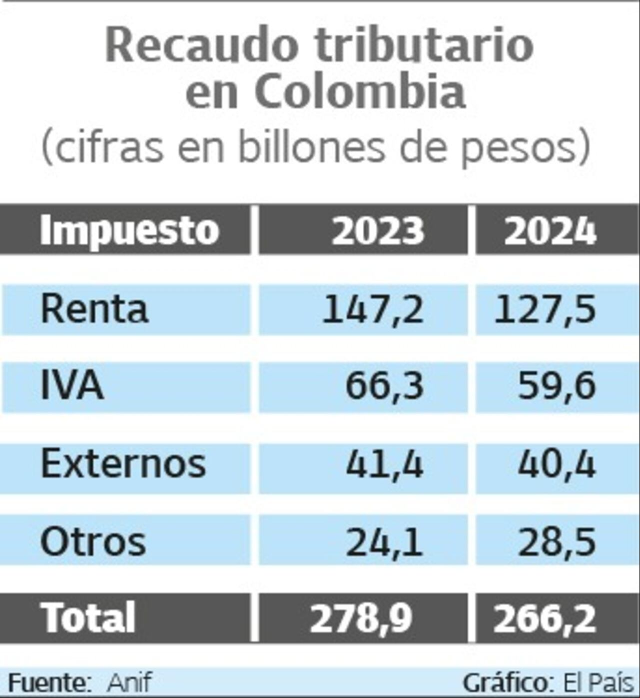 Recaudo tributario en Colombia
Gráfico: El País Fuente: Anif