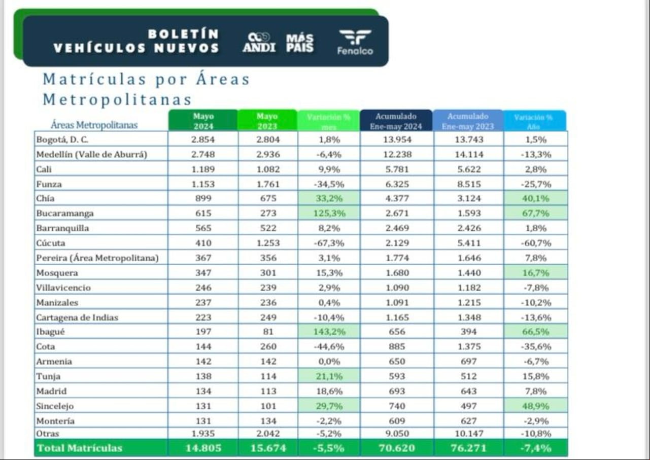 Matrículas de carros por ciudades
Gráfico: Andi y Fenalco