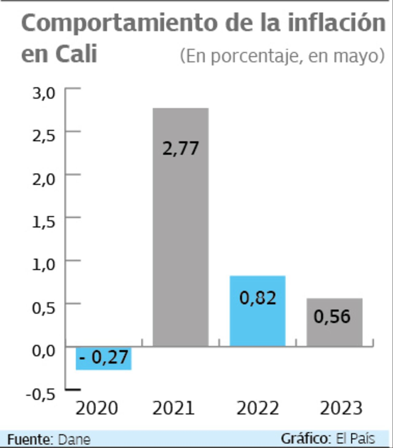 Gráfico de inflación en Cali