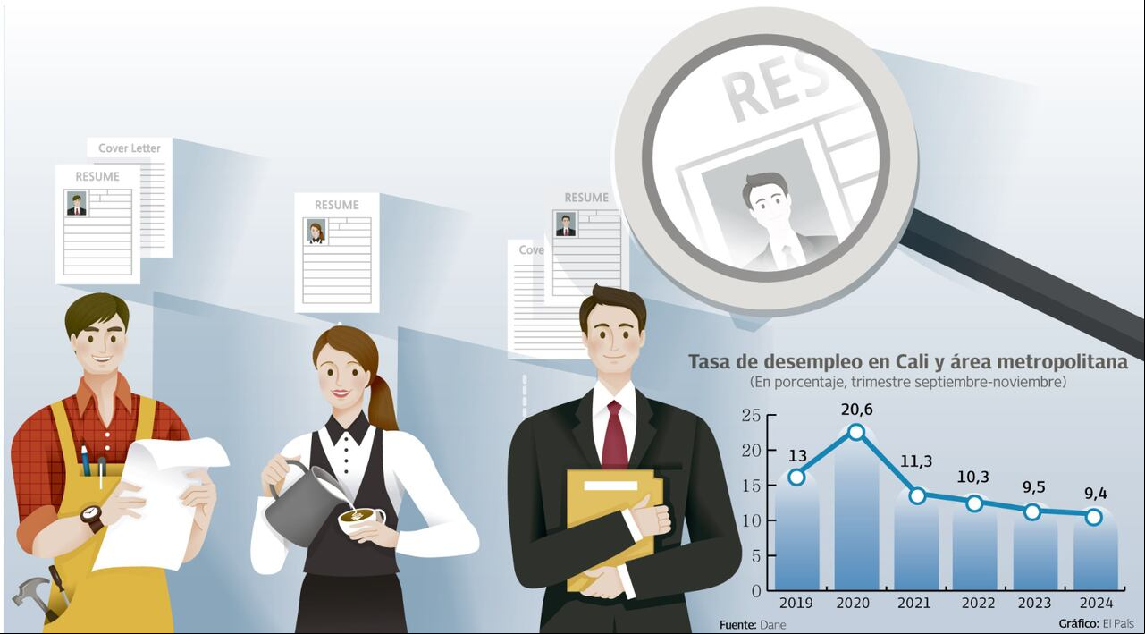 Tasa de desempleo en Cali para el trimestre Septiembre - Noviembre de 2024.
Fuente: Dane Gráfico: El País