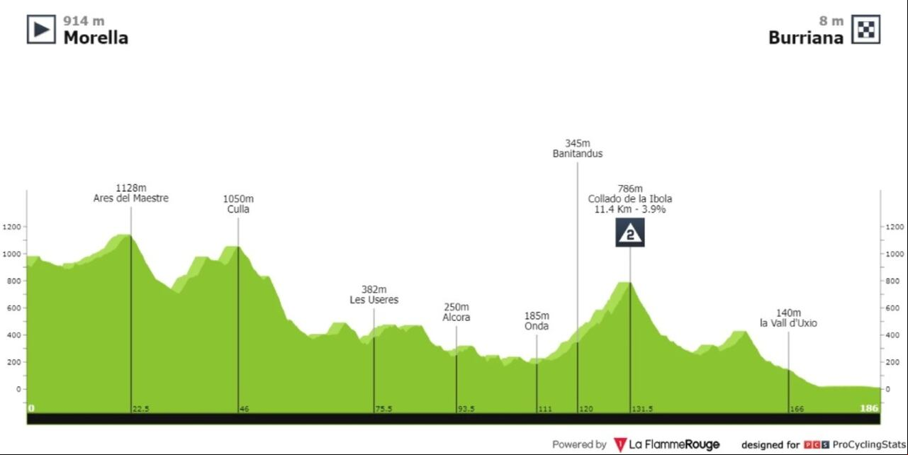 Altimetría Vuelta a España etapa 5 Morella