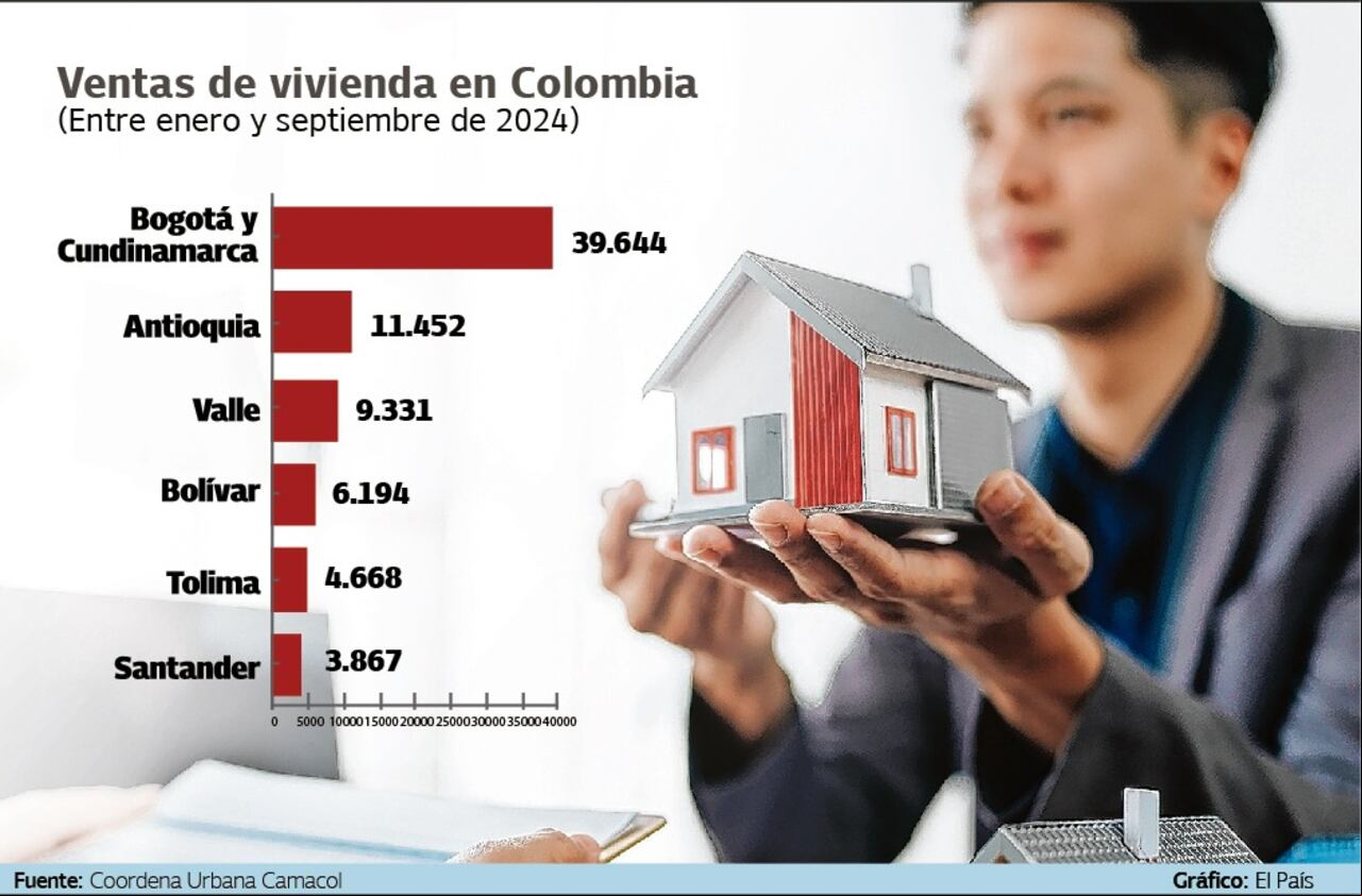 Venta de vivienda en Colombia, cifras consolidado entre enero y septiembre de 2024.
Fuente: Coordenada Urbana Camacol Gráfico: El País