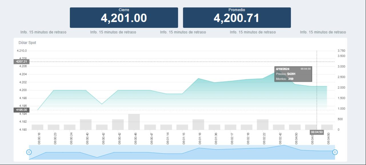 Precio del dólar para hoy, 4 de octubre en Colombia.