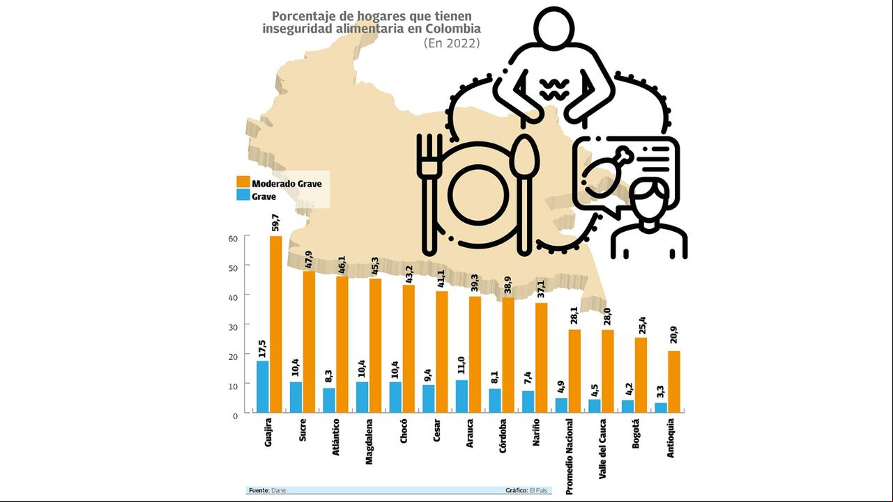 Incidencia de la seguridad alimentaria en Colombia