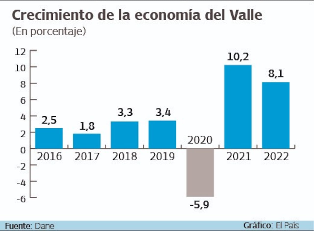 En 2022 la economía del Valle del Cauca creció 8,1%. Fuente: Dane. Gráfico: El País.