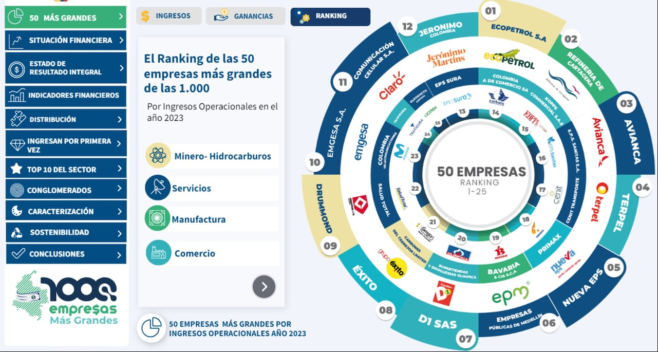 El top de las empresas con mayores ganancias en Colombia durante el 2023.