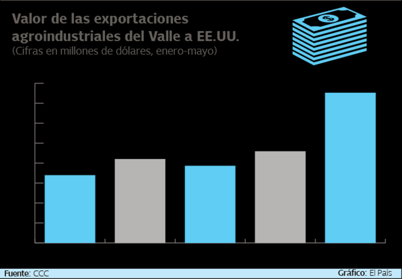 Estados Unidos es el principal destino exportador del Valle del Cauca.
Gráfico: El País Fuente: Dane