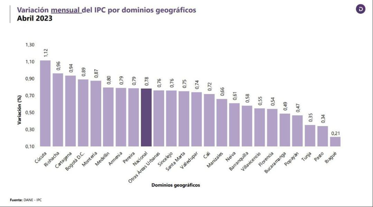 Así fue la variación del IPC por ciudades en abril de 2023, según el DANE.