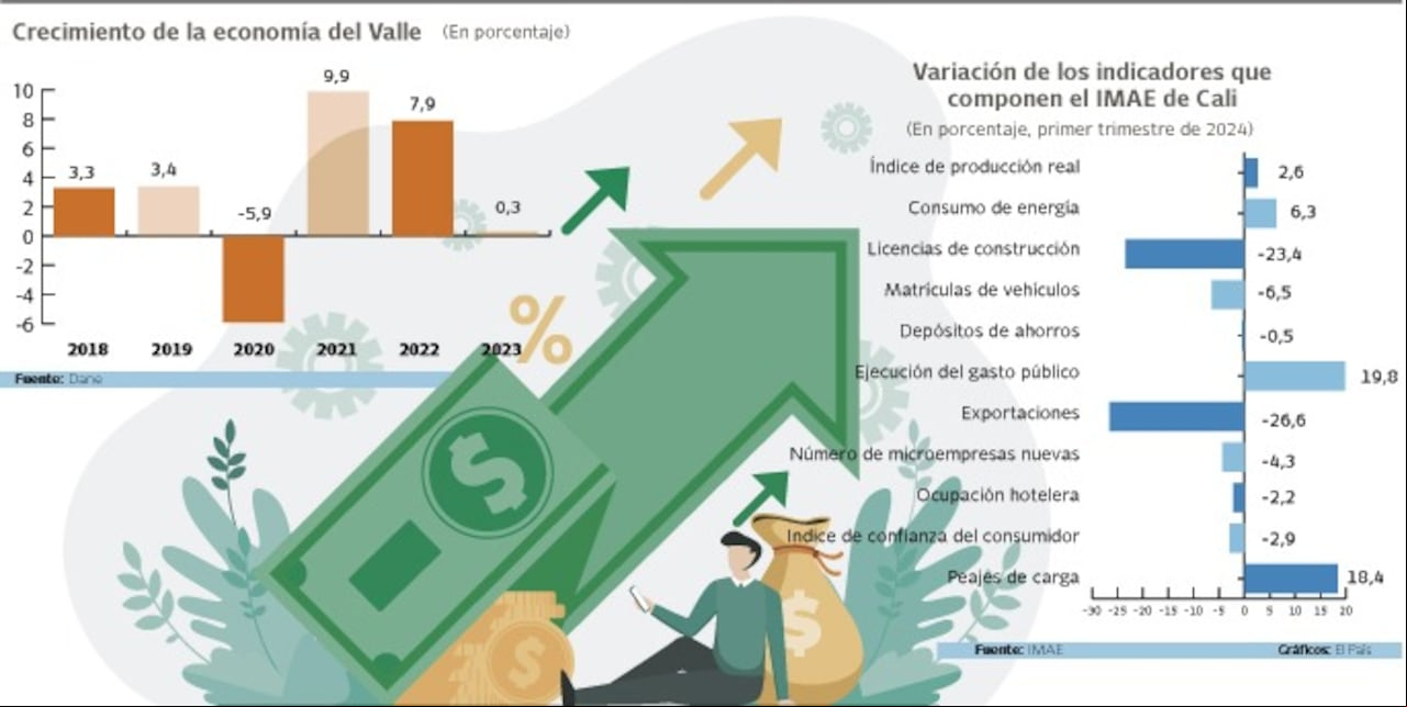 Crecimiento de la economía del Valle
Gráfico: El País Fuente: Imae
