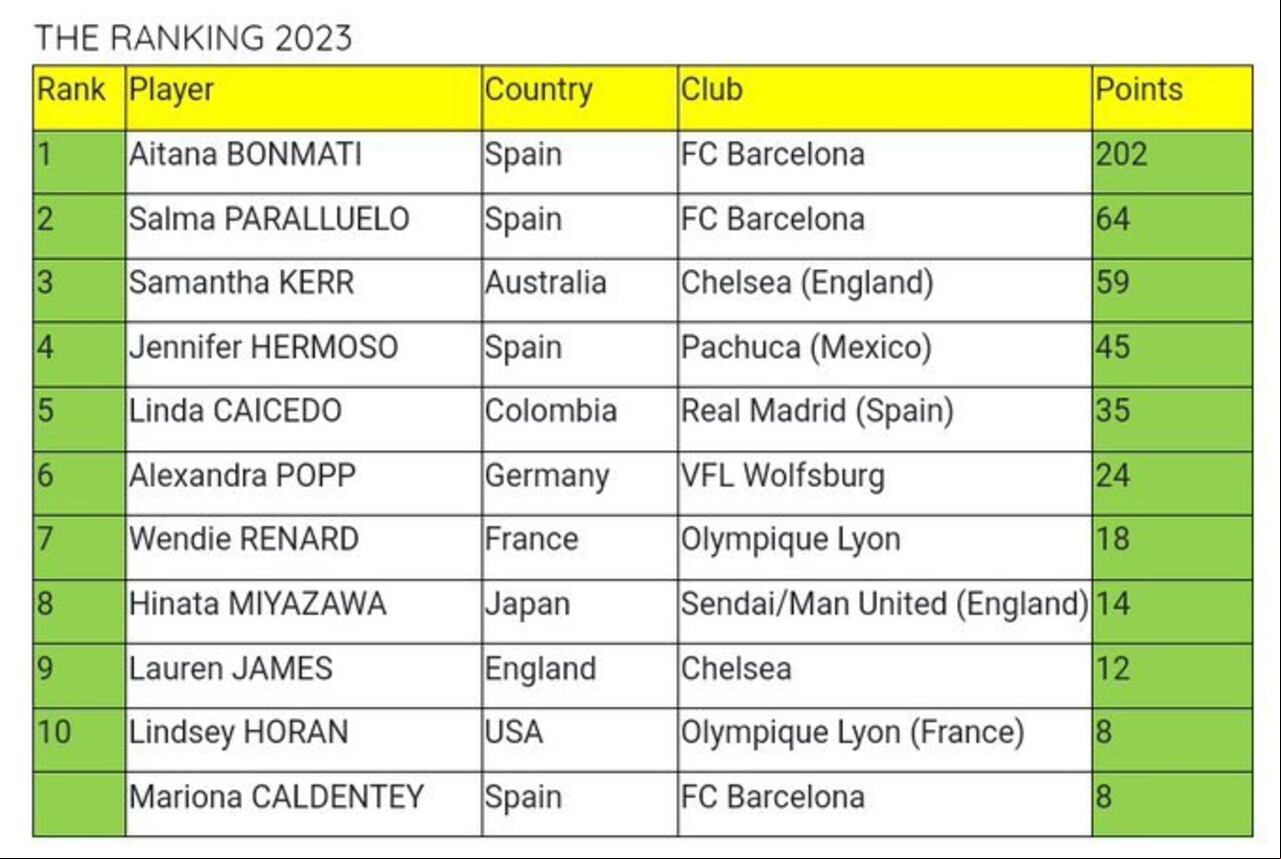 Linda Caicedo quedó quinta en el ranking de las mejores jugadoras IFFHS