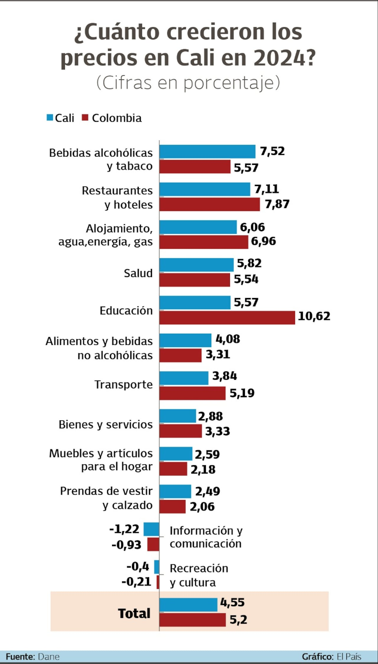 Comportamiento de los precios en Cali durante 2024.
Gráfico: El País Fuente: Dane