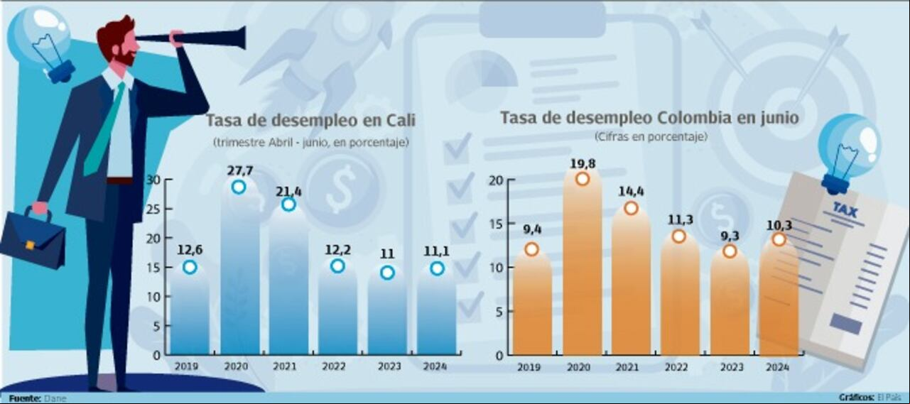 Tasa de desempleo en Cali y Colombia
Gráfico: El País Fuente: Dane
